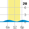 Oak Beach tide chart for Sunday, November 20, 2022