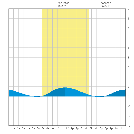 Oak Beach tide chart for Saturday, November 26, 2022
