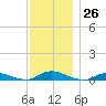 Oak Beach tide chart for Saturday, November 26, 2022
