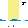 Oak Beach tide chart for Sunday, November 27, 2022
