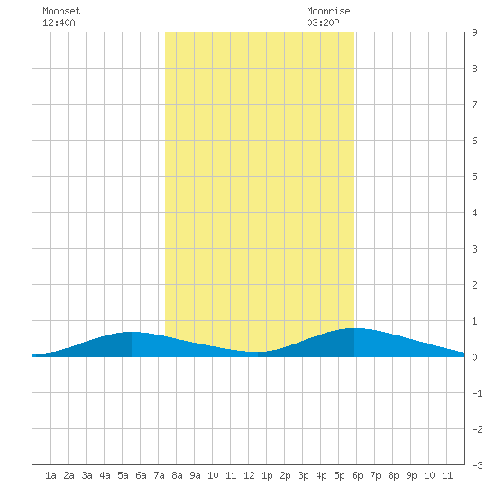 Oak Beach tide chart for Wednesday, November 2, 2022
