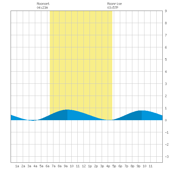 Oak Beach tide chart for Sunday, November 6, 2022
