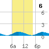 Oak Beach tide chart for Sunday, November 6, 2022