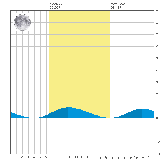 Oak Beach tide chart for Tuesday, November 8, 2022