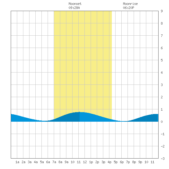 Oak Beach tide chart for Saturday, December 10, 2022