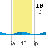 Oak Beach tide chart for Saturday, December 10, 2022