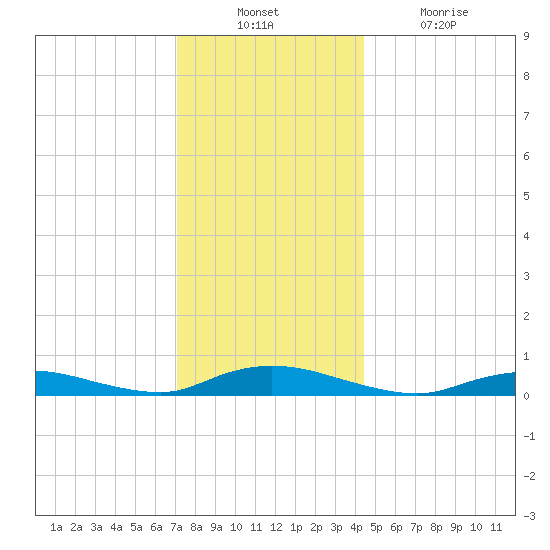 Oak Beach tide chart for Sunday, December 11, 2022