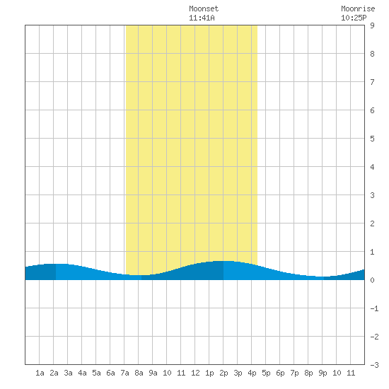 Oak Beach tide chart for Wednesday, December 14, 2022