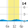 Oak Beach tide chart for Wednesday, December 14, 2022