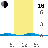 Oak Beach tide chart for Friday, December 16, 2022