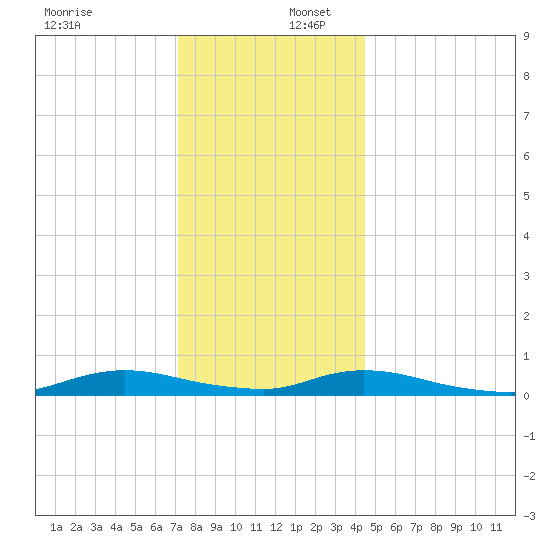 Oak Beach tide chart for Saturday, December 17, 2022