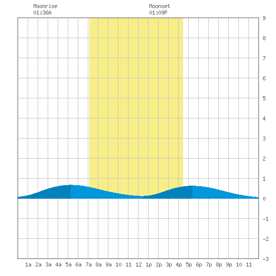 Oak Beach tide chart for Sunday, December 18, 2022