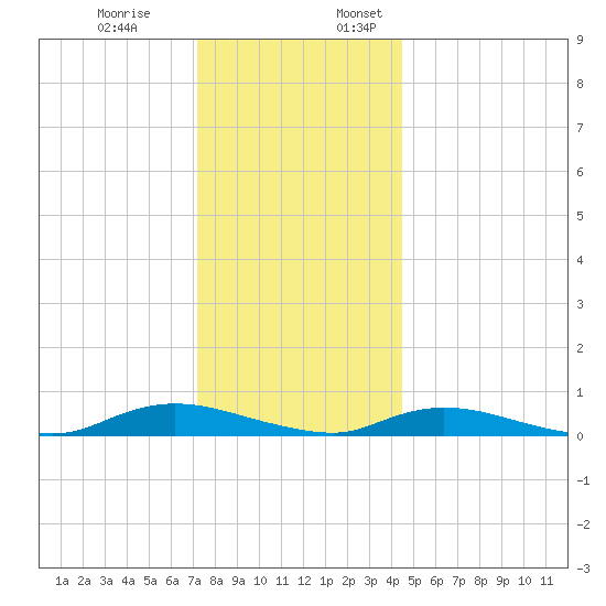 Oak Beach tide chart for Monday, December 19, 2022