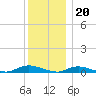 Oak Beach tide chart for Tuesday, December 20, 2022
