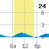 Oak Beach tide chart for Saturday, December 24, 2022
