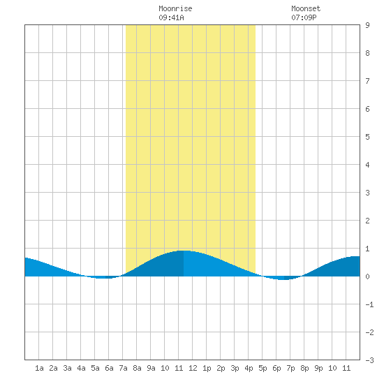 Oak Beach tide chart for Sunday, December 25, 2022