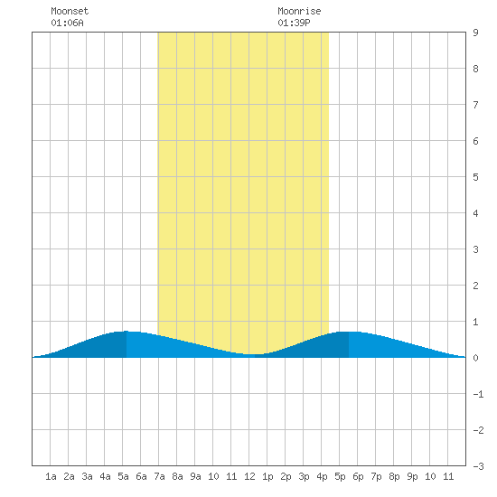 Oak Beach tide chart for Friday, December 2, 2022