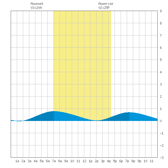 Oak Beach tide chart for Sunday, December 4, 2022
