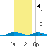 Oak Beach tide chart for Sunday, December 4, 2022
