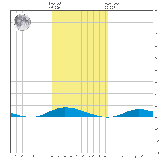 Oak Beach tide chart for Wednesday, December 7, 2022