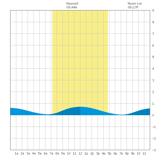Oak Beach tide chart for Tuesday, January 10, 2023