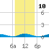 Oak Beach tide chart for Tuesday, January 10, 2023
