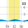 Oak Beach tide chart for Wednesday, January 11, 2023