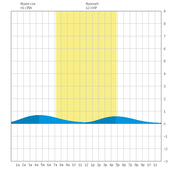 Oak Beach tide chart for Monday, January 16, 2023