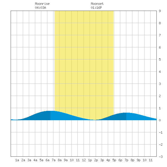 Oak Beach tide chart for Wednesday, January 18, 2023