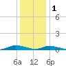 Oak Beach tide chart for Sunday, January 1, 2023