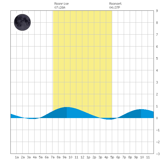 Oak Beach tide chart for Saturday, January 21, 2023