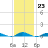 Oak Beach tide chart for Monday, January 23, 2023