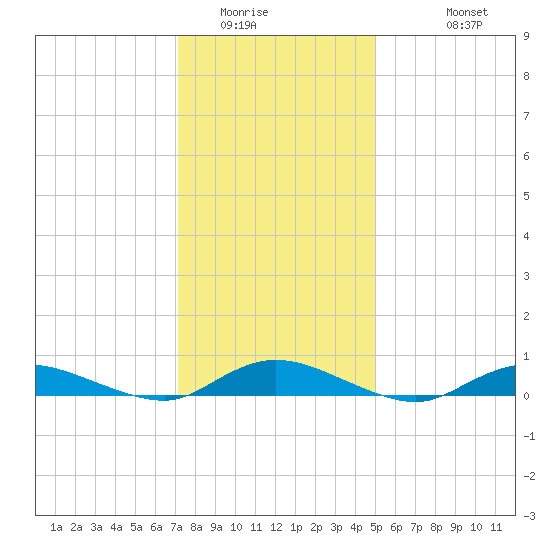 Oak Beach tide chart for Tuesday, January 24, 2023
