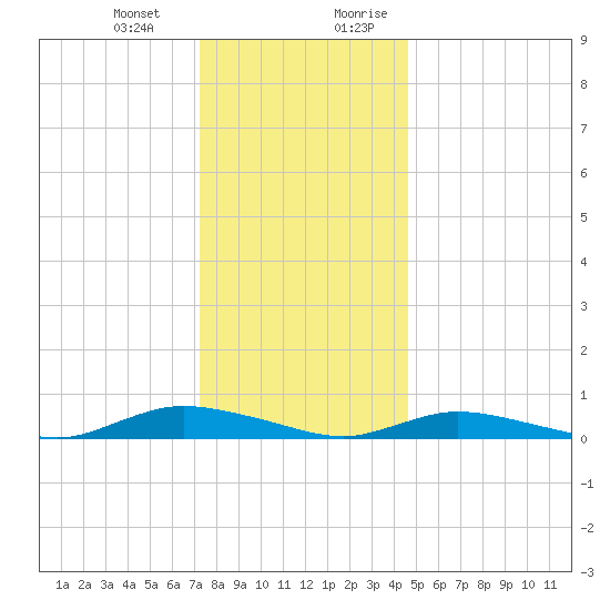Oak Beach tide chart for Monday, January 2, 2023
