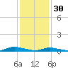 Oak Beach tide chart for Monday, January 30, 2023