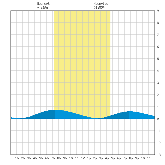 Oak Beach tide chart for Tuesday, January 3, 2023