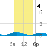 Oak Beach tide chart for Wednesday, January 4, 2023
