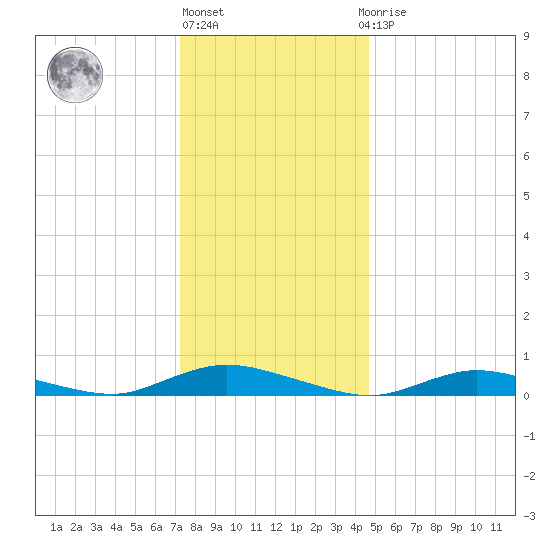 Oak Beach tide chart for Friday, January 6, 2023