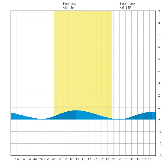 Oak Beach tide chart for Sunday, January 8, 2023