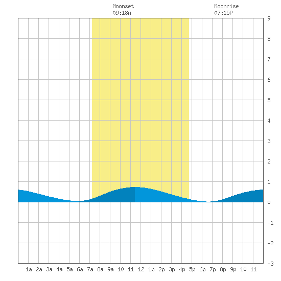Oak Beach tide chart for Monday, January 9, 2023
