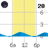 Oak Beach tide chart for Monday, February 20, 2023