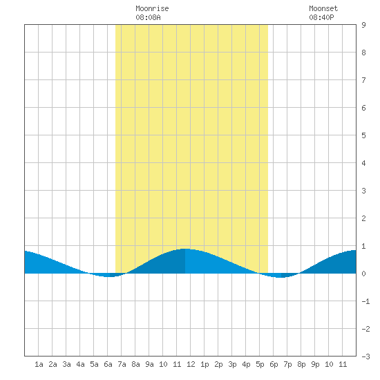 Oak Beach tide chart for Wednesday, February 22, 2023