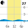 Oak Beach tide chart for Monday, February 27, 2023
