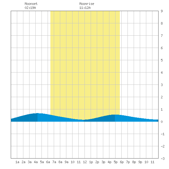 Oak Beach tide chart for Tuesday, February 28, 2023