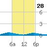 Oak Beach tide chart for Tuesday, February 28, 2023