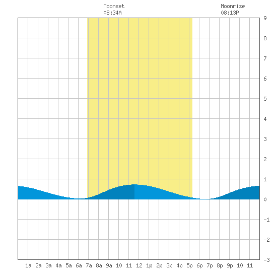 Oak Beach tide chart for Wednesday, February 8, 2023