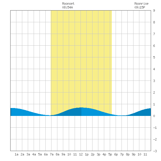 Oak Beach tide chart for Thursday, February 9, 2023