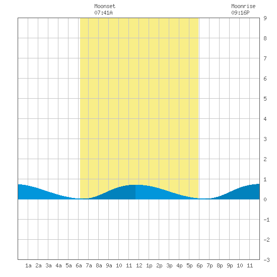 Oak Beach tide chart for Friday, March 10, 2023