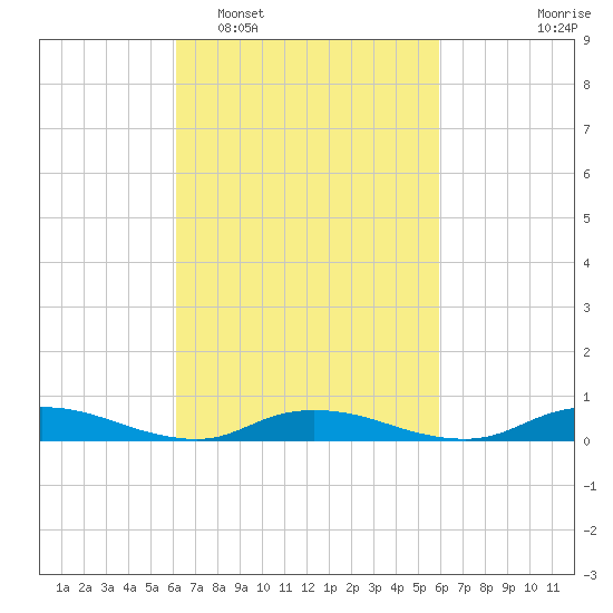 Oak Beach tide chart for Saturday, March 11, 2023