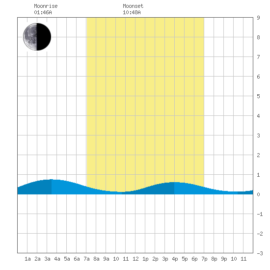 Oak Beach tide chart for Tuesday, March 14, 2023